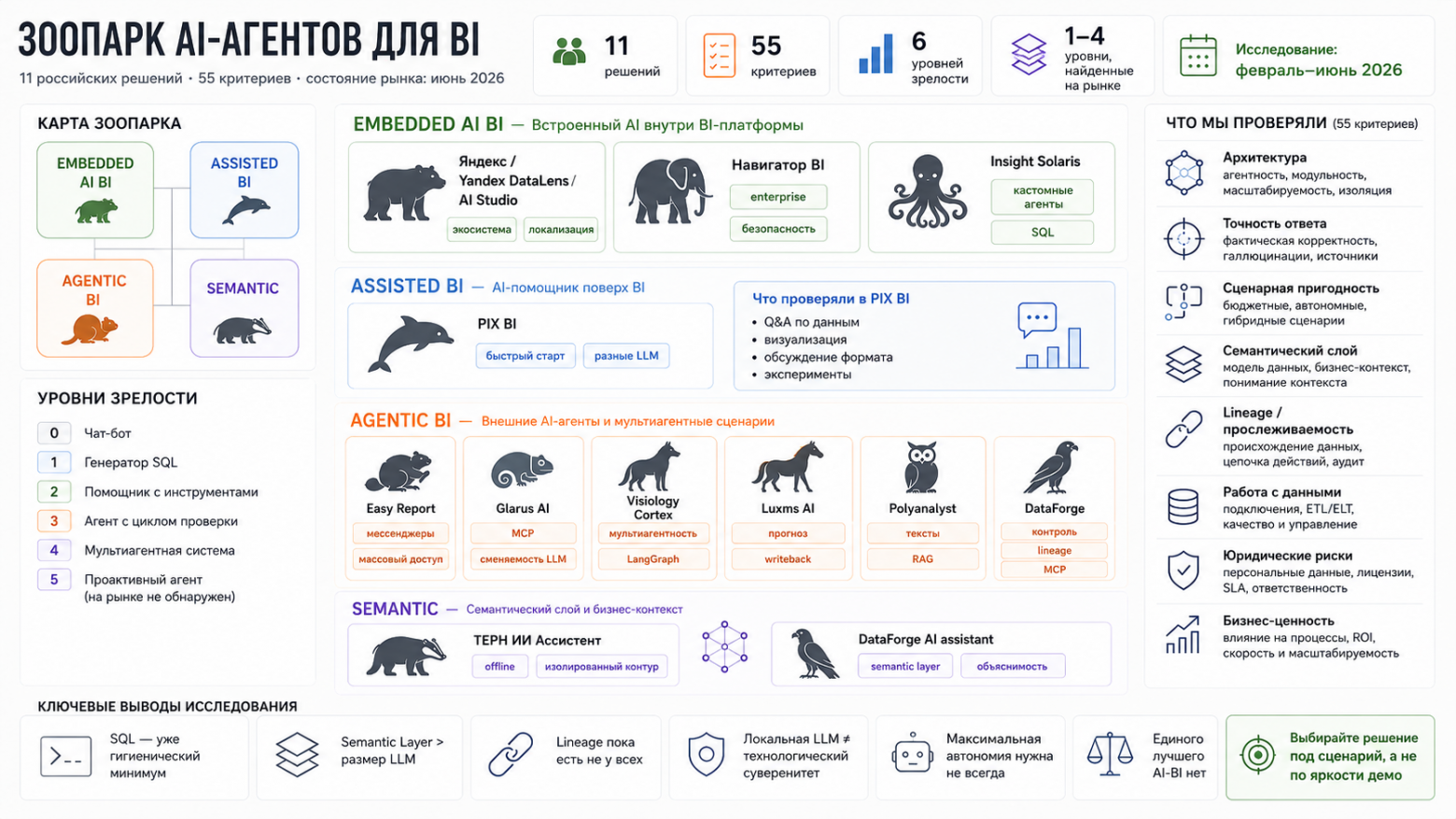Что российские BI‑вендоры называют AI‑агентом? Мы проверили 11 решений и собрали целый зоопарк - 1